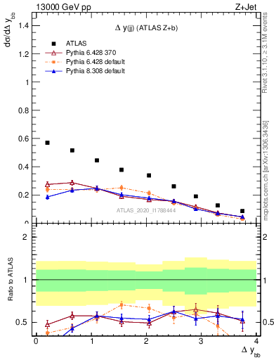 Plot of jj.dy in 13000 GeV pp collisions