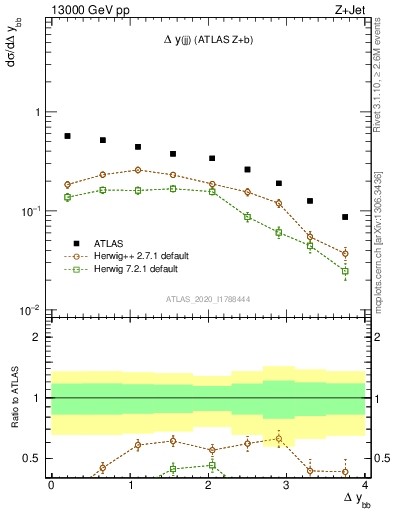 Plot of jj.dy in 13000 GeV pp collisions