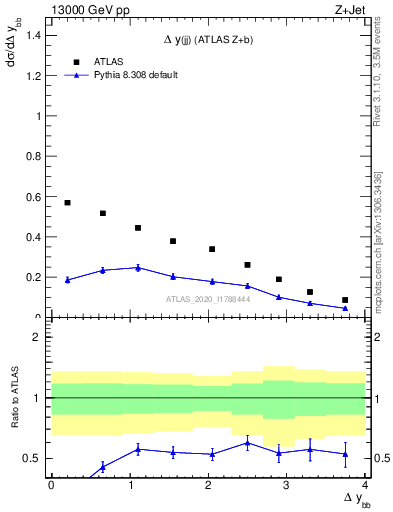 Plot of jj.dy in 13000 GeV pp collisions