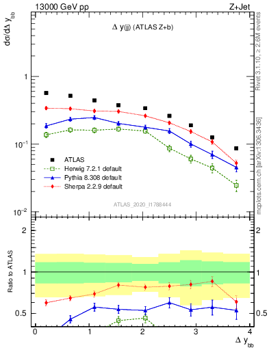 Plot of jj.dy in 13000 GeV pp collisions