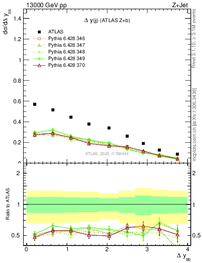 Plot of jj.dy in 13000 GeV pp collisions