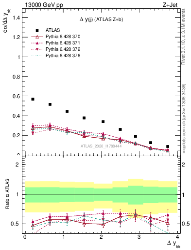 Plot of jj.dy in 13000 GeV pp collisions