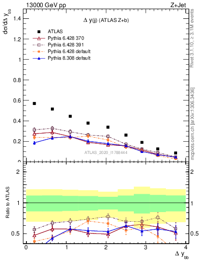 Plot of jj.dy in 13000 GeV pp collisions