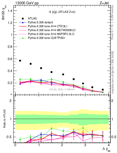 Plot of jj.dy in 13000 GeV pp collisions