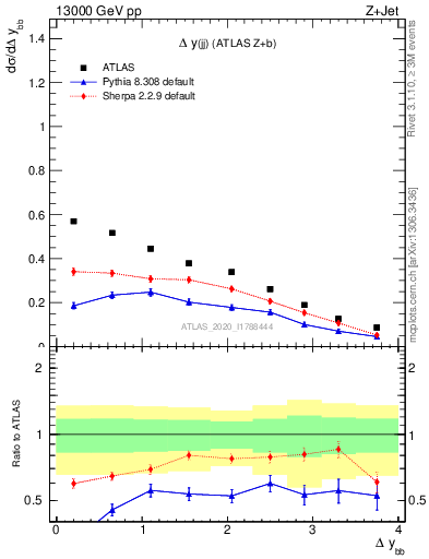 Plot of jj.dy in 13000 GeV pp collisions