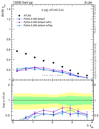 Plot of jj.dy in 13000 GeV pp collisions