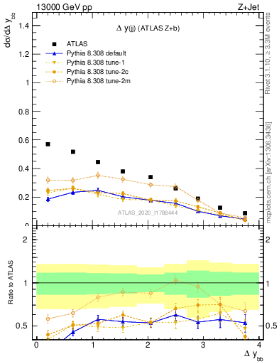 Plot of jj.dy in 13000 GeV pp collisions