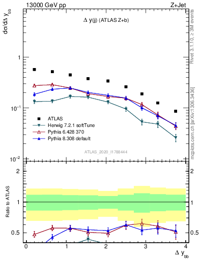 Plot of jj.dy in 13000 GeV pp collisions