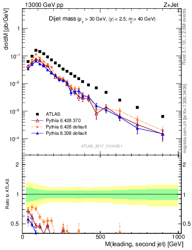 Plot of jj.m in 13000 GeV pp collisions