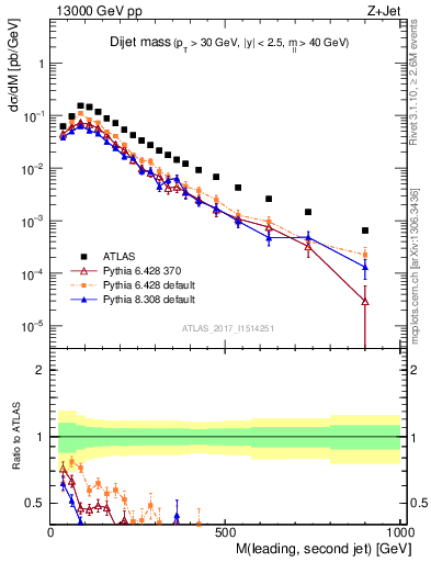 Plot of jj.m in 13000 GeV pp collisions