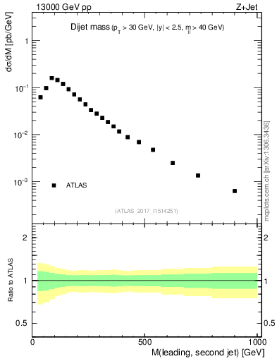 Plot of jj.m in 13000 GeV pp collisions