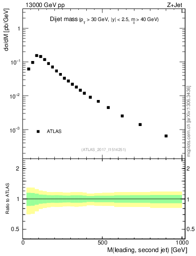 Plot of jj.m in 13000 GeV pp collisions