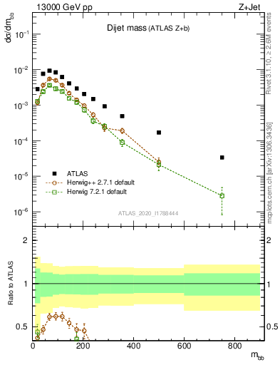 Plot of jj.m in 13000 GeV pp collisions