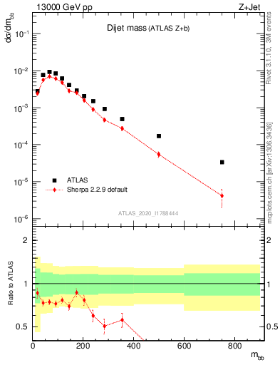 Plot of jj.m in 13000 GeV pp collisions