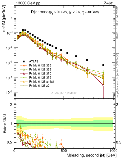 Plot of jj.m in 13000 GeV pp collisions