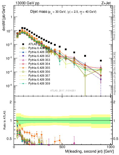 Plot of jj.m in 13000 GeV pp collisions