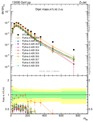 Plot of jj.m in 13000 GeV pp collisions