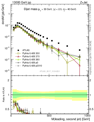 Plot of jj.m in 13000 GeV pp collisions