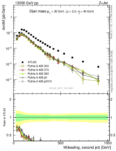 Plot of jj.m in 13000 GeV pp collisions