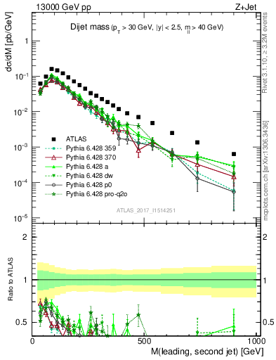 Plot of jj.m in 13000 GeV pp collisions