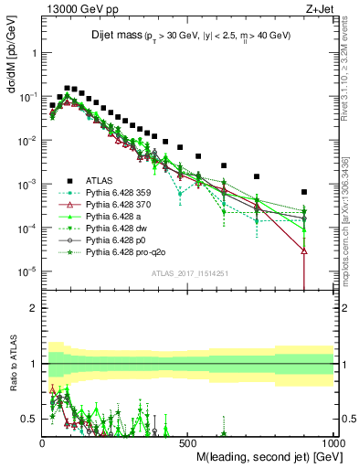 Plot of jj.m in 13000 GeV pp collisions