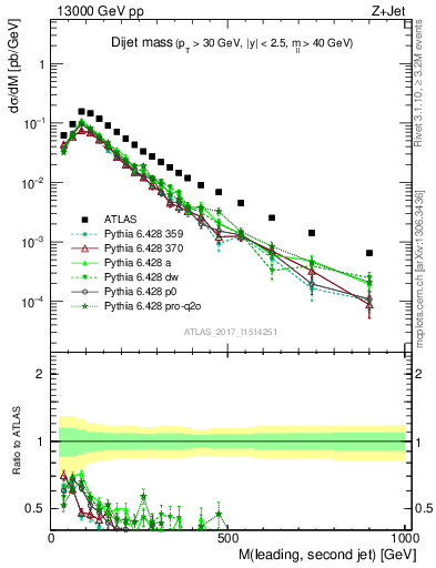 Plot of jj.m in 13000 GeV pp collisions