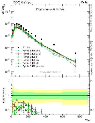 Plot of jj.m in 13000 GeV pp collisions