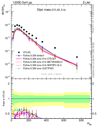 Plot of jj.m in 13000 GeV pp collisions