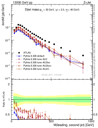 Plot of jj.m in 13000 GeV pp collisions