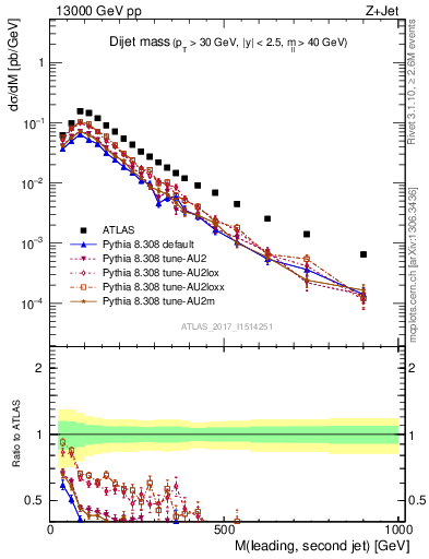 Plot of jj.m in 13000 GeV pp collisions