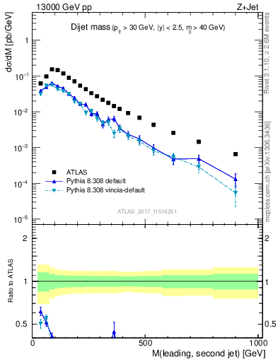 Plot of jj.m in 13000 GeV pp collisions