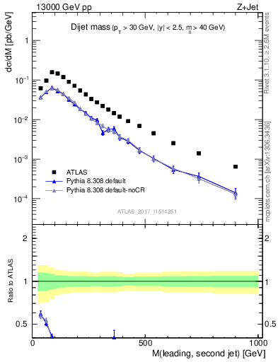 Plot of jj.m in 13000 GeV pp collisions