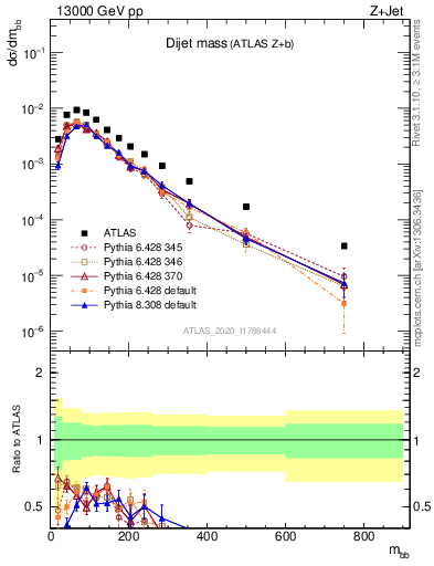 Plot of jj.m in 13000 GeV pp collisions