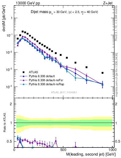 Plot of jj.m in 13000 GeV pp collisions