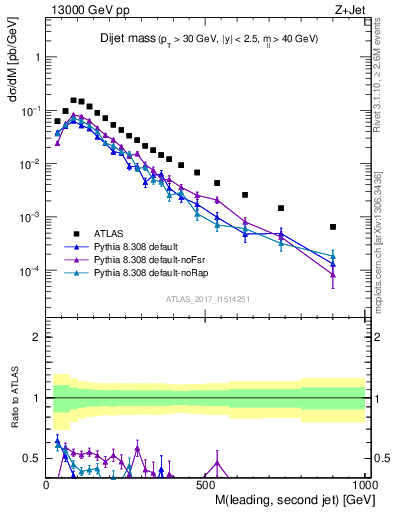 Plot of jj.m in 13000 GeV pp collisions