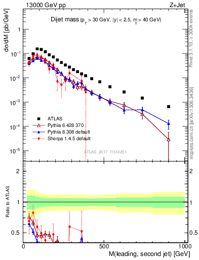 Plot of jj.m in 13000 GeV pp collisions