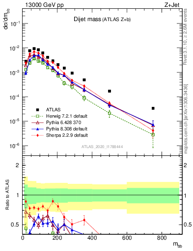 Plot of jj.m in 13000 GeV pp collisions