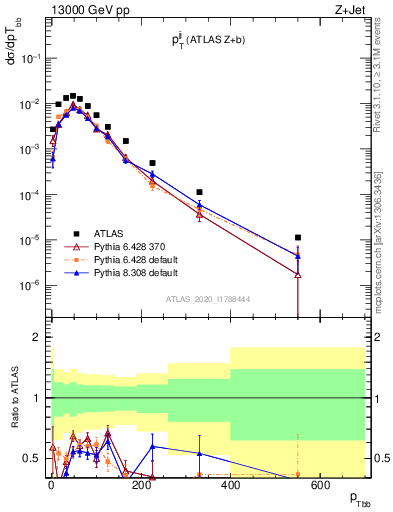 Plot of jj.pt in 13000 GeV pp collisions