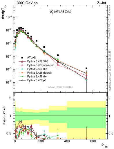 Plot of jj.pt in 13000 GeV pp collisions