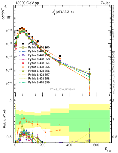 Plot of jj.pt in 13000 GeV pp collisions