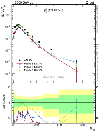 Plot of jj.pt in 13000 GeV pp collisions