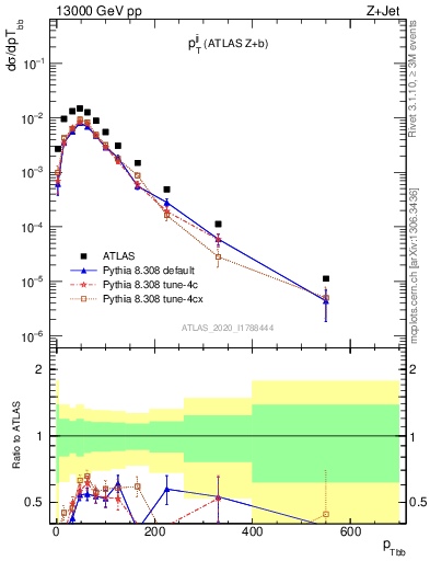 Plot of jj.pt in 13000 GeV pp collisions