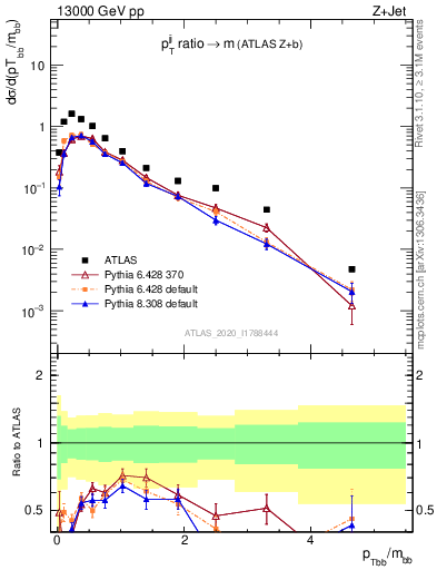 Plot of jj.pt_jj.m in 13000 GeV pp collisions