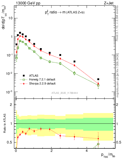 Plot of jj.pt_jj.m in 13000 GeV pp collisions