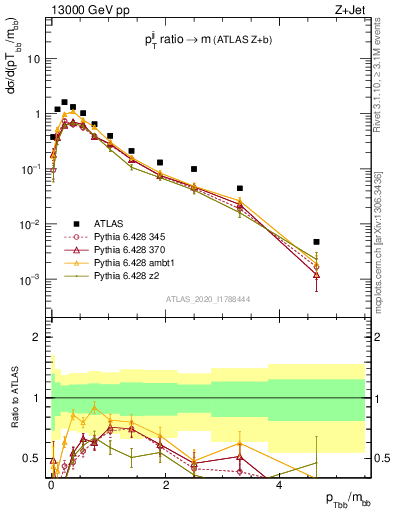 Plot of jj.pt_jj.m in 13000 GeV pp collisions