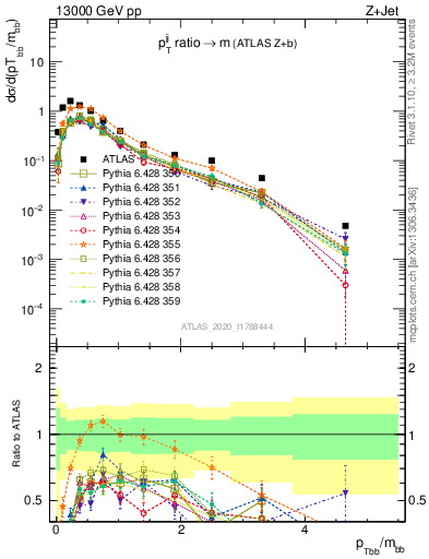 Plot of jj.pt_jj.m in 13000 GeV pp collisions