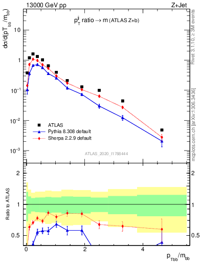 Plot of jj.pt_jj.m in 13000 GeV pp collisions