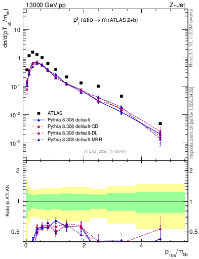 Plot of jj.pt_jj.m in 13000 GeV pp collisions