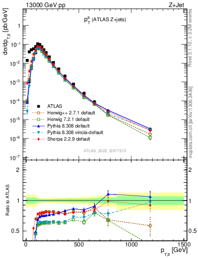 Plot of ll.pt in 13000 GeV pp collisions