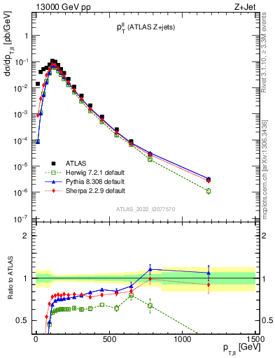 Plot of ll.pt in 13000 GeV pp collisions